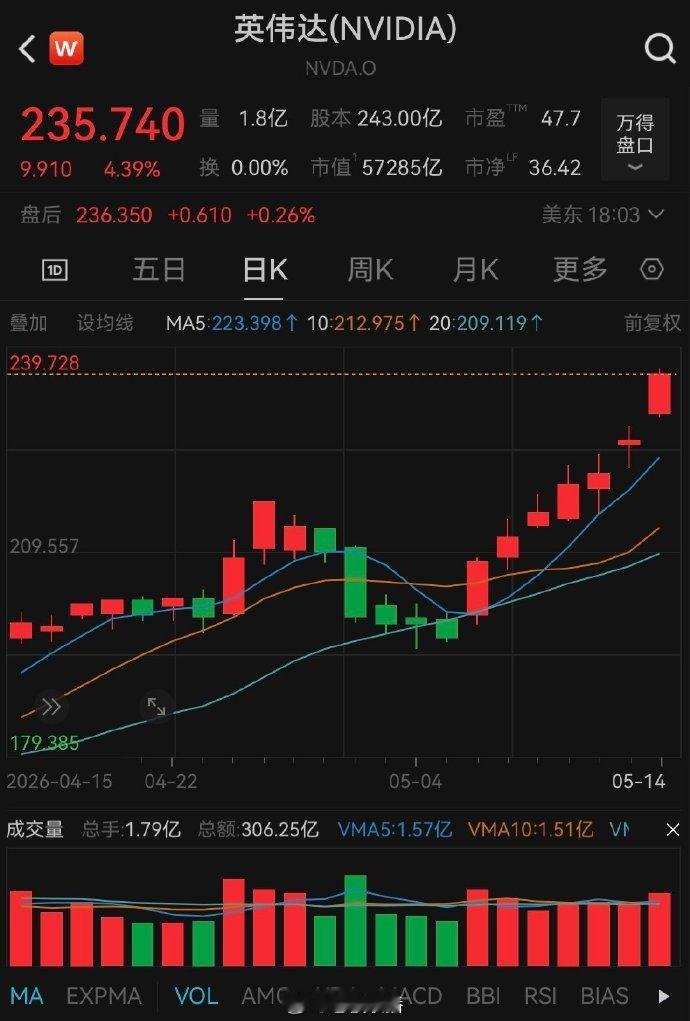 a股 英伟达实现七连涨！续创新高，总市值5.72万亿美元！！！ 
