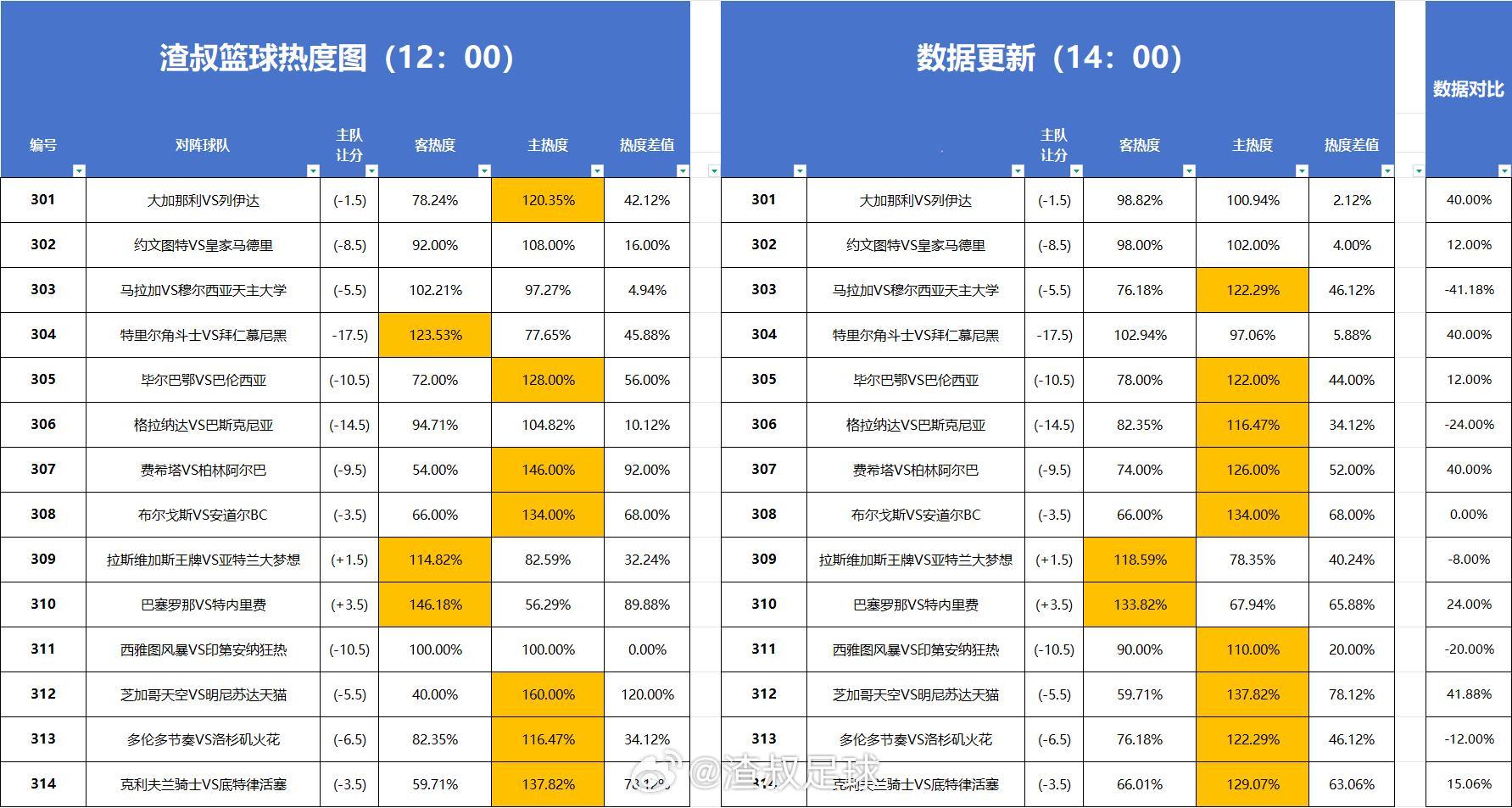 篮球热度图更新 