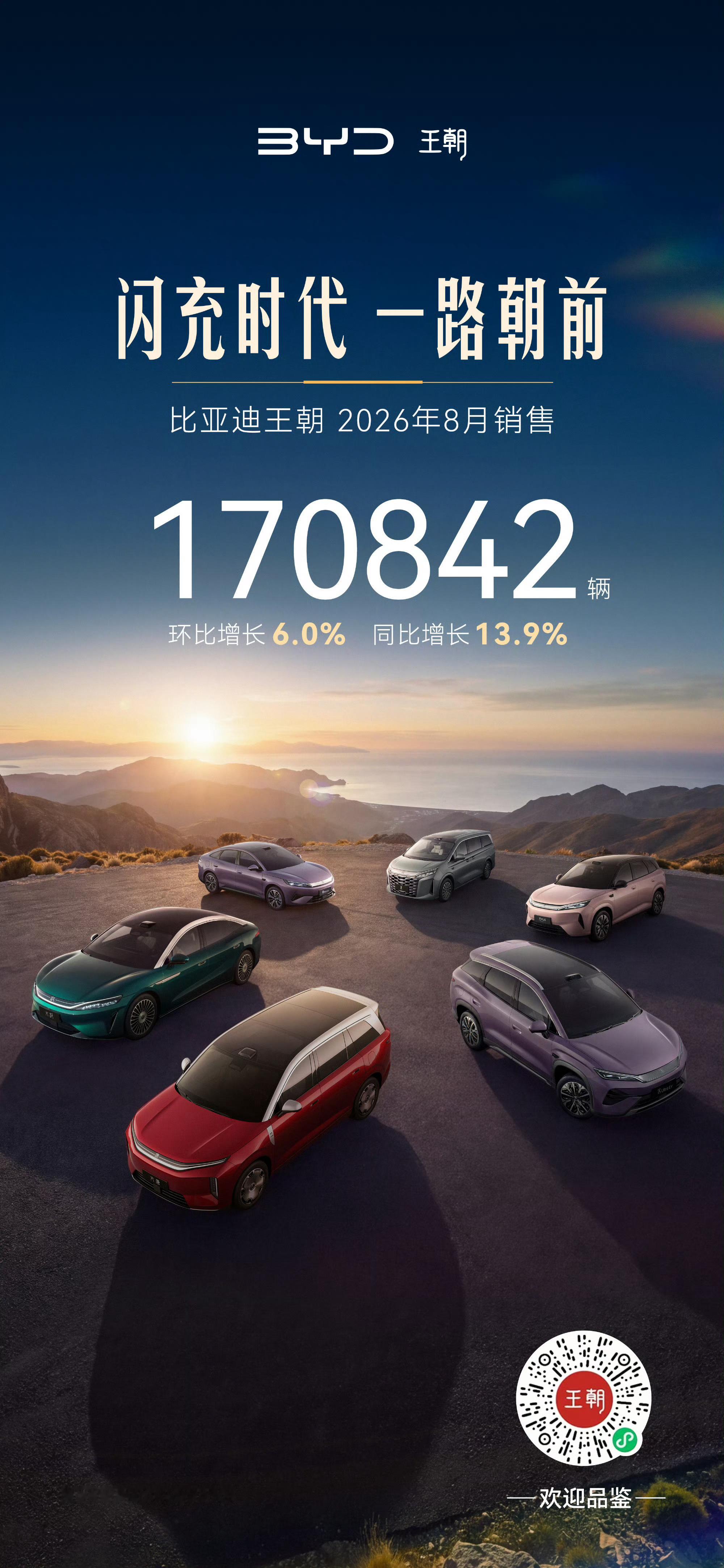 比亚迪[超话]王朝8月销售170842辆，环比增长6%，同比增长13.9%！1‑