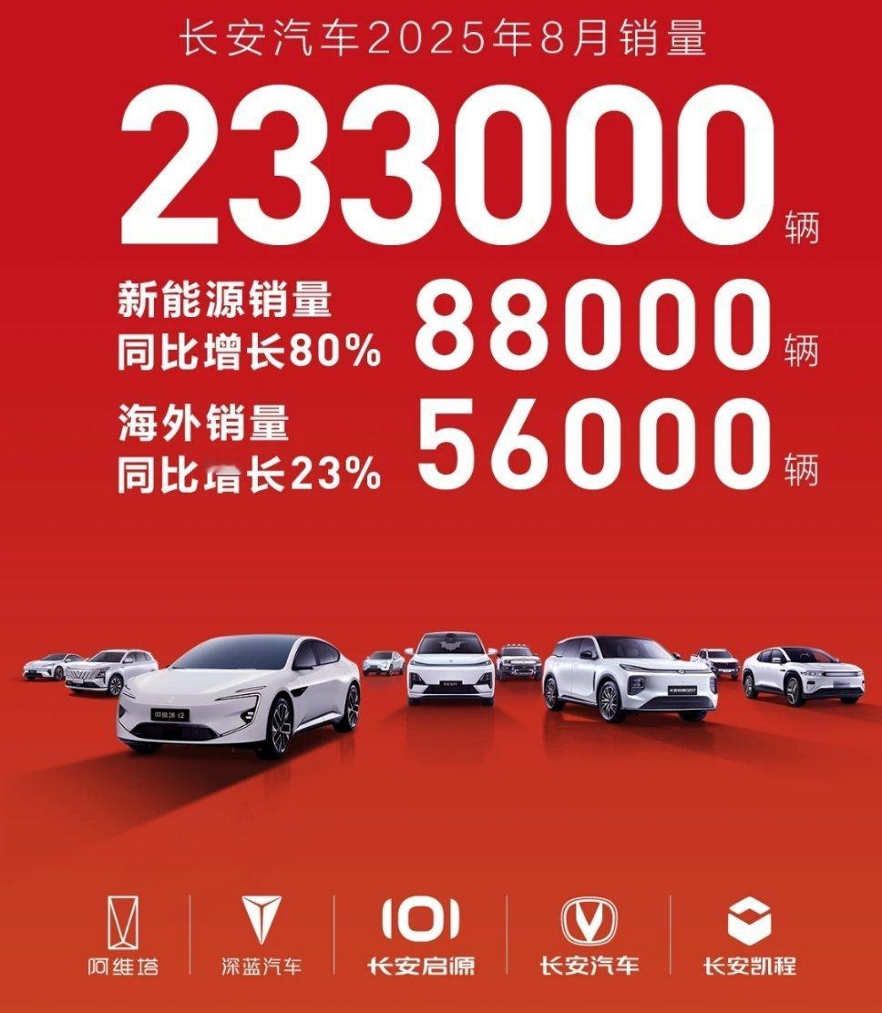 8月，长安汽车海外销量5.6万辆，同比增长23%。汽场全开电车出海长安汽车 ​​