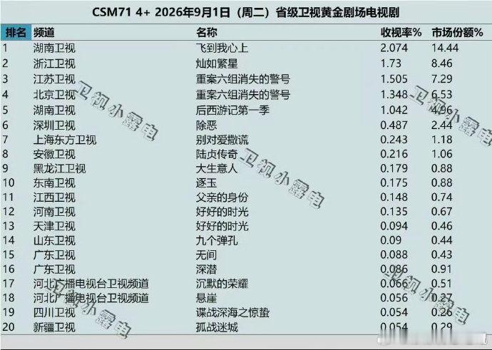 恭喜这个灿如繁星，首播破1，创卫视收视率第二！恭喜虞书欣，第一部一番上星剧，CV