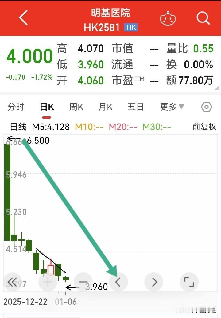 【破发连跌！】香港投资者着实不青睐医院类股票！

明基医院上市首日便破发，跌幅达
