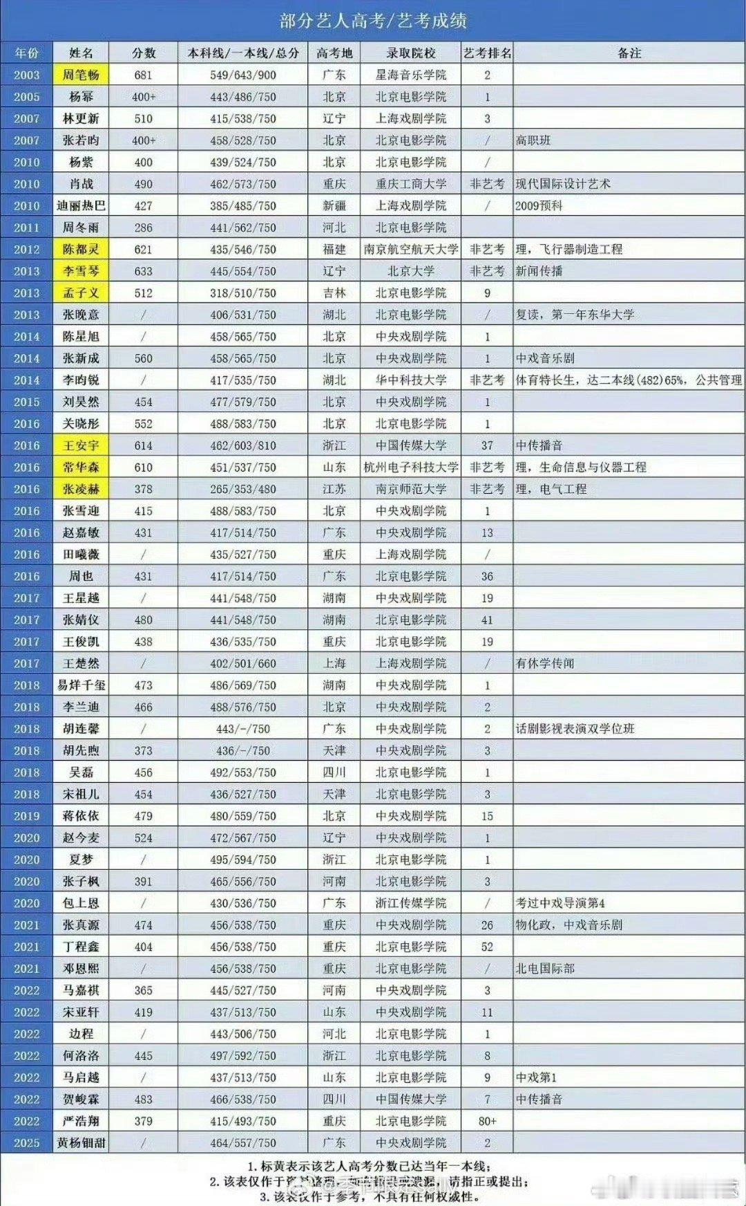 明星们高考成绩明星的高考成绩盘点 明星的高考成绩盘点 ，如何呢 