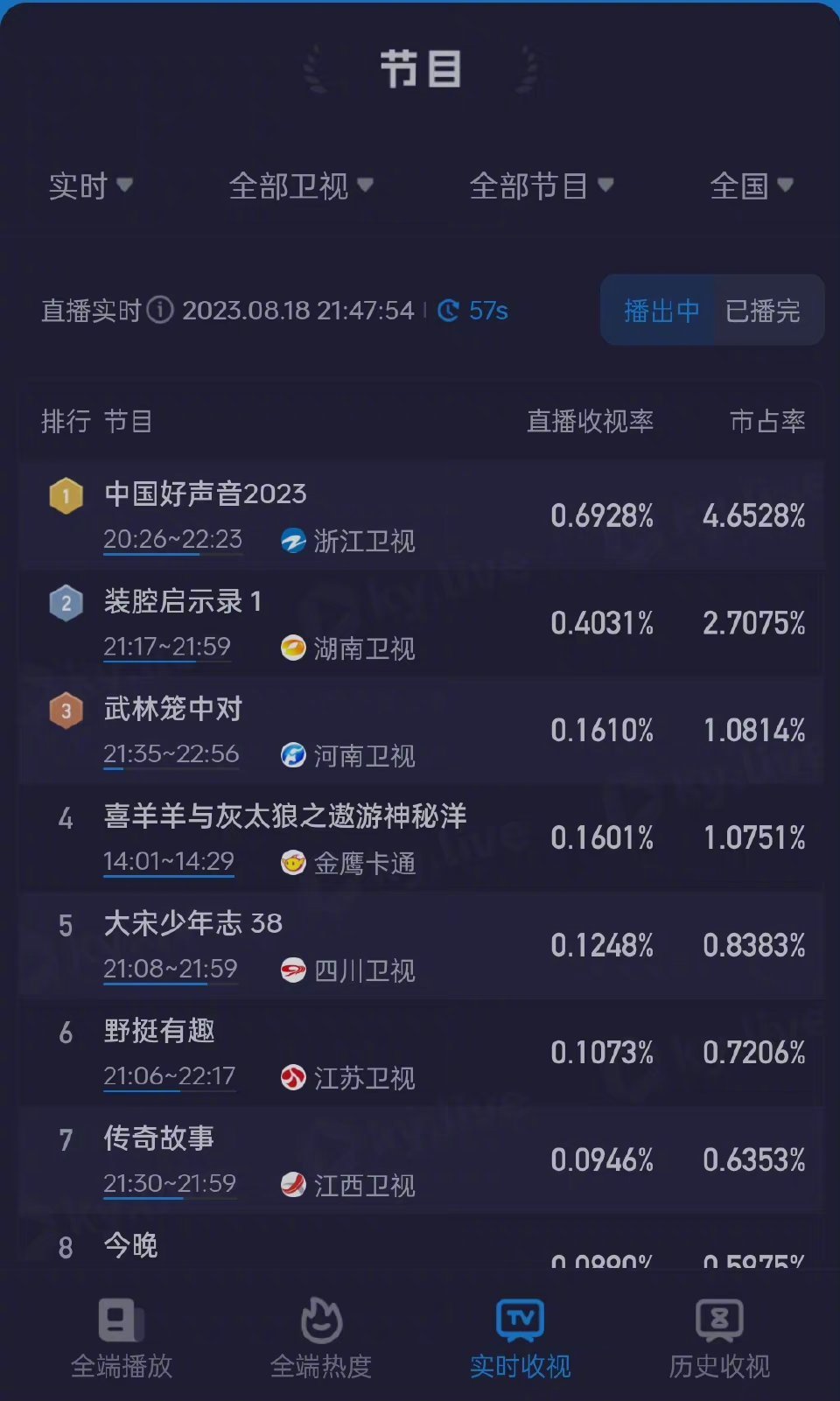 #中国好声音全国收视率第一#导师们的粉丝，还是很给力的。 ​​​