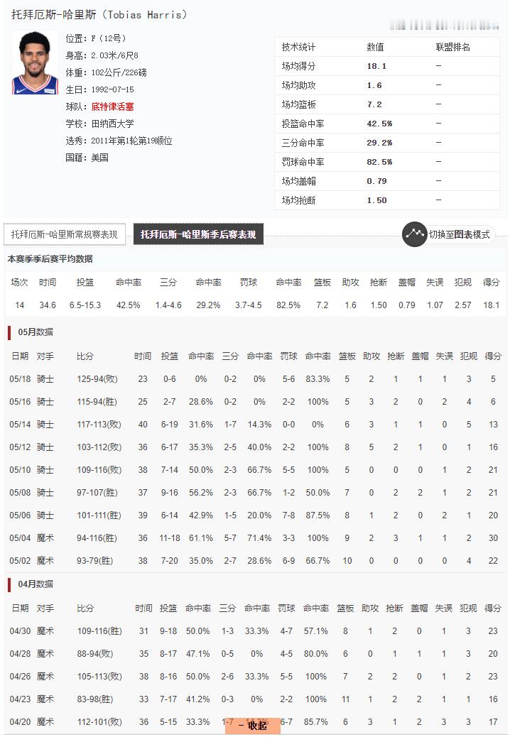 没有大哥也打不到今天这个地步，最后输也就是均值回归了…骑士vs活塞