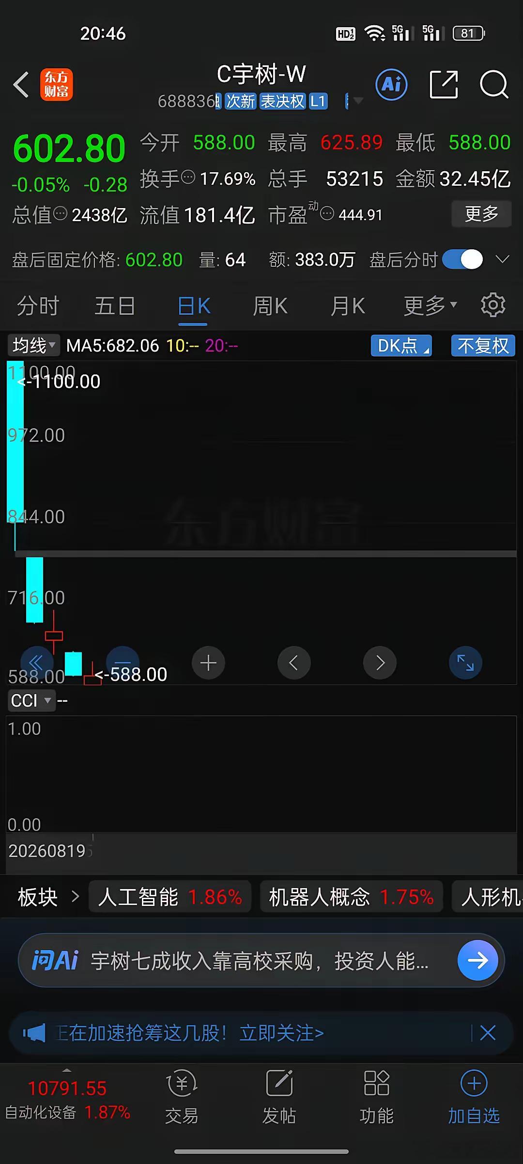 从赚47万到亏10万，宇树科技5天跌没2010亿！今天冲高回落，追高的人又被上了