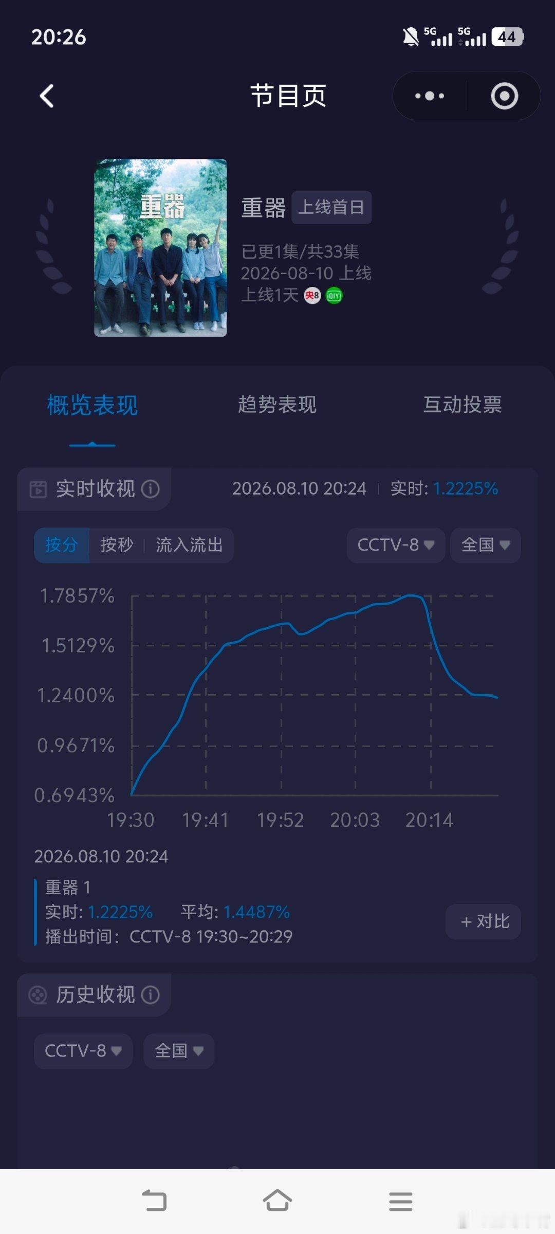 重器首播收视恭喜央八收视率起来了！恭喜黄景瑜《重器》首播收视创最近两个月新高第一