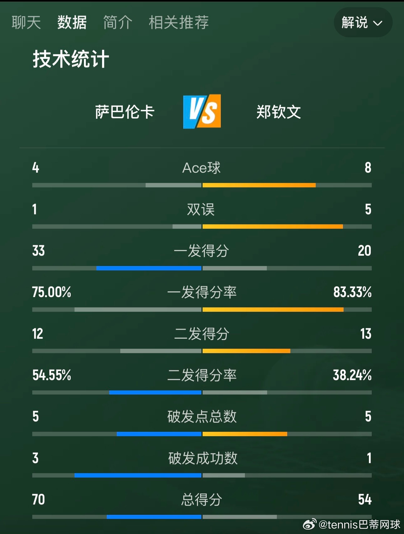 郑钦文尽力了这场比赛对阵强大的萨巴伦卡，全场一发赢球率比萨巴伦卡还要高；双方都获