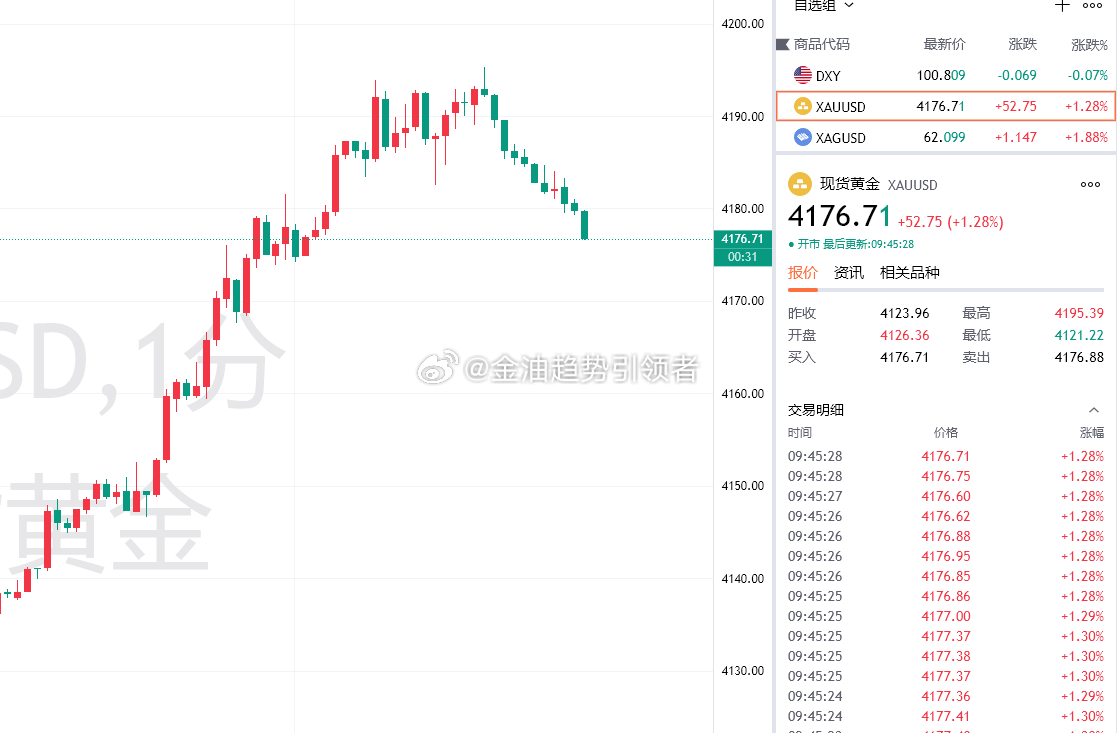 黄金短线回撤，最新报价4176，布局4195的空单拿下190点利润，挽回大部分损