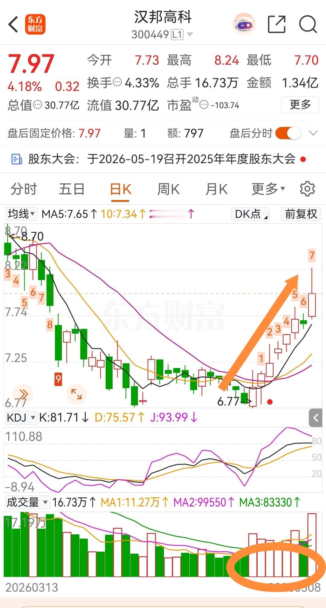 明天个人关注一标的；
如果高开不是太多，个人计划入仓三分之一。
底部堆量，多头排
