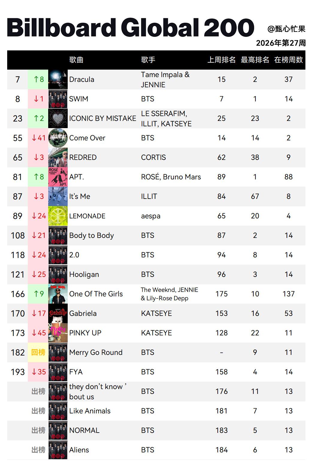 Billboard Global 200全球单曲榜 (2026年第27周)德古拉
