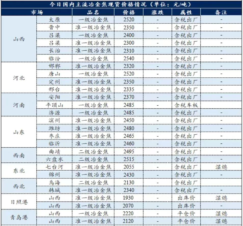 连续多轮提涨之后，焦炭价格终于迎来拐点。
部分钢厂已对焦炭采购价启动首轮下调，湿