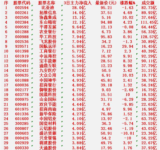 3月4日，前3天主力大幅买入的30名单！

比亚迪：近3日净流入 28.0亿元，