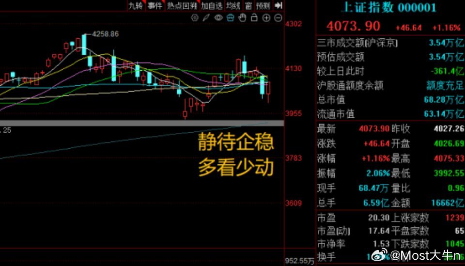 上午的指数可以说是上蹿下跳，现在不止日线波动变大，日内分时也开始疯狂波动，指数从