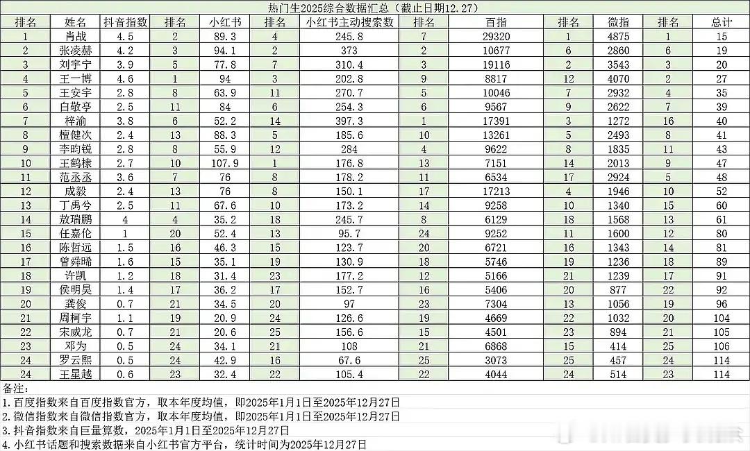 张凌赫现在已经951了？ 