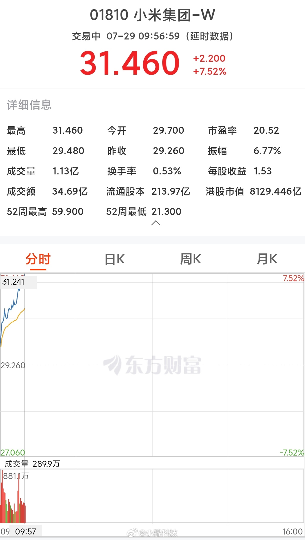 小米股票小米股票今天大涨，抄底的米粉们赚发了，没抛的米粉们也终于回本了
