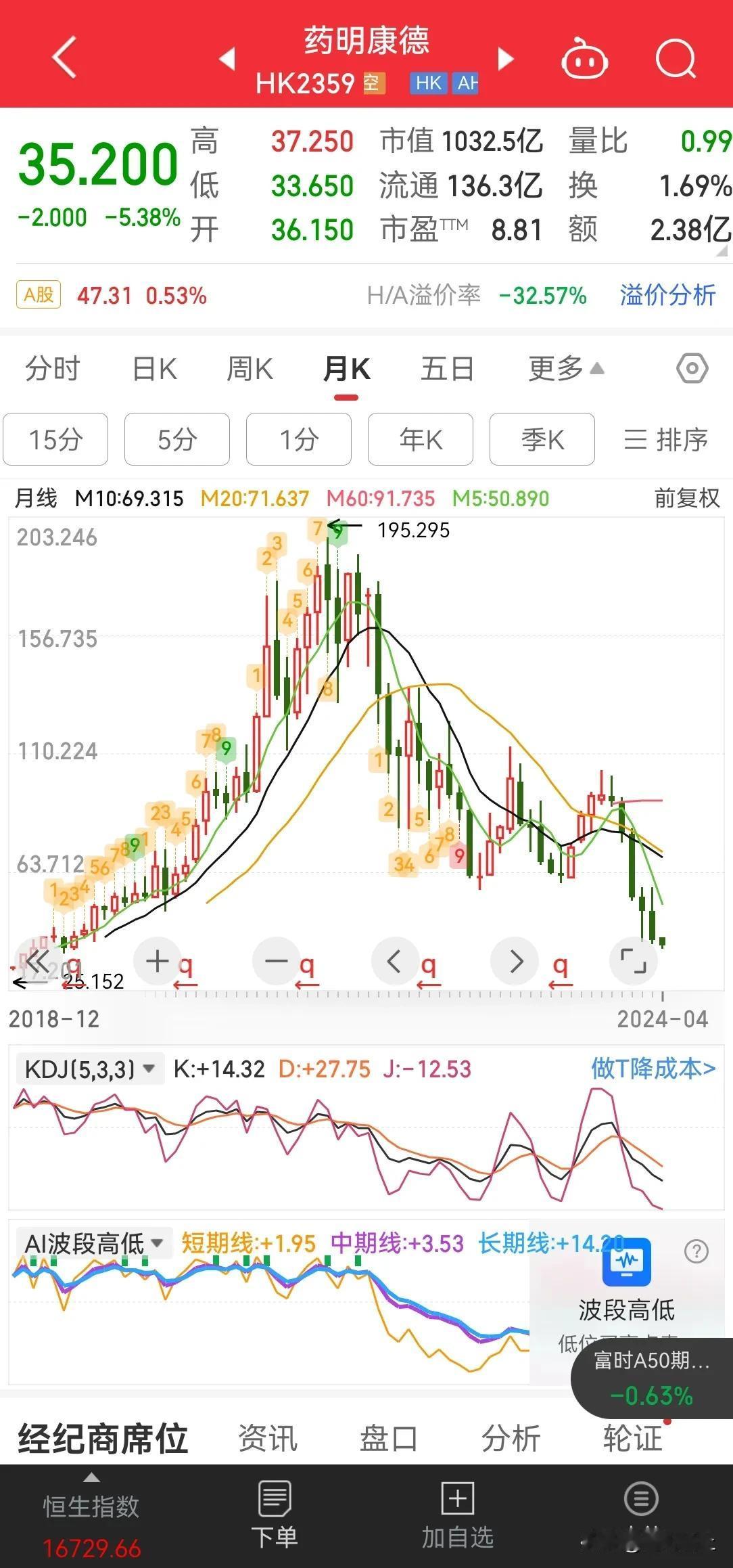 市场在美国，在香港和 A 股上市的药明康德，谁给的如此高估值？

谁允许拆分如此