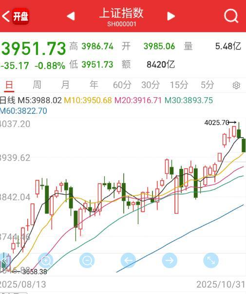 3950的十日线能扛住不？ ​​​