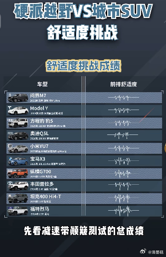 用陀螺仪检测舒适性，曹老师首先在互联网上提出。现在终于看到了实战结果。小米汽车