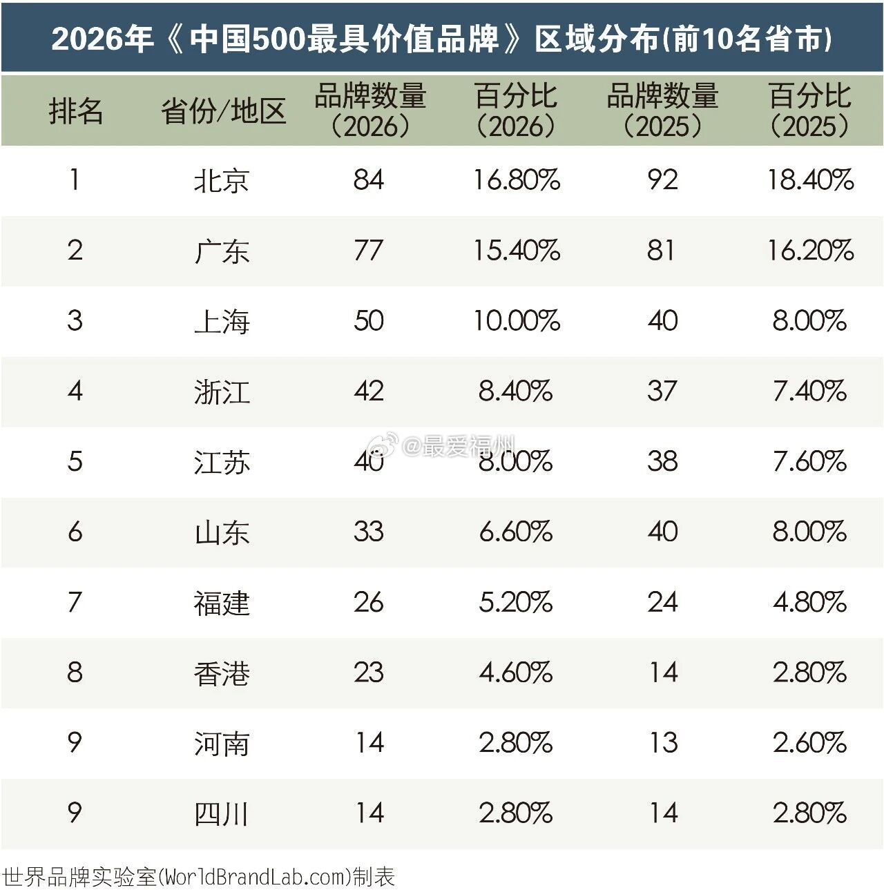 2026年中国500最具价值品牌发布：福建有26家品牌企业上榜 数量位居第七宁德