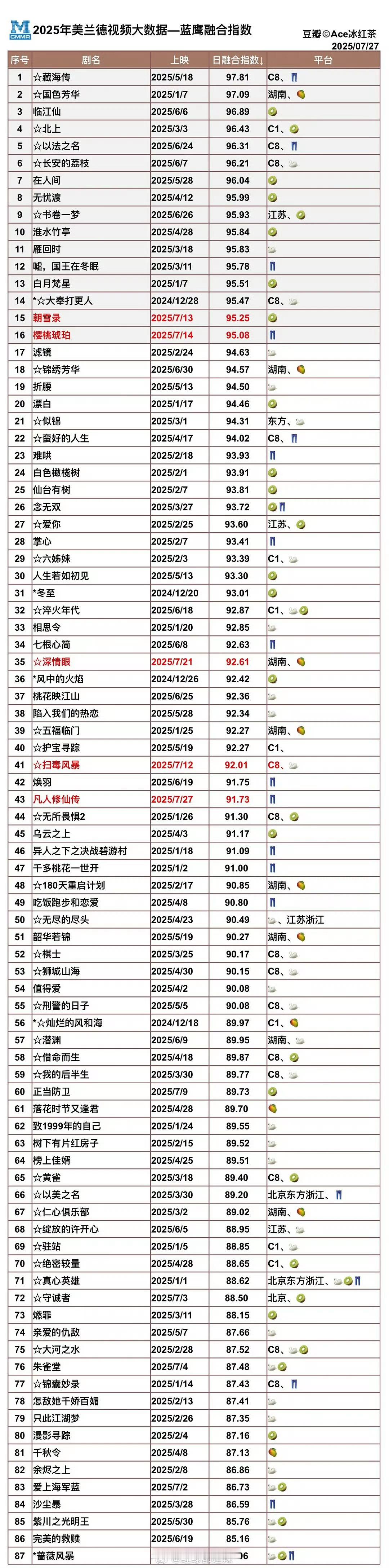 2025美兰德视频大数据榜单藏海传2025美兰德视频大数据榜首2025美兰德视频