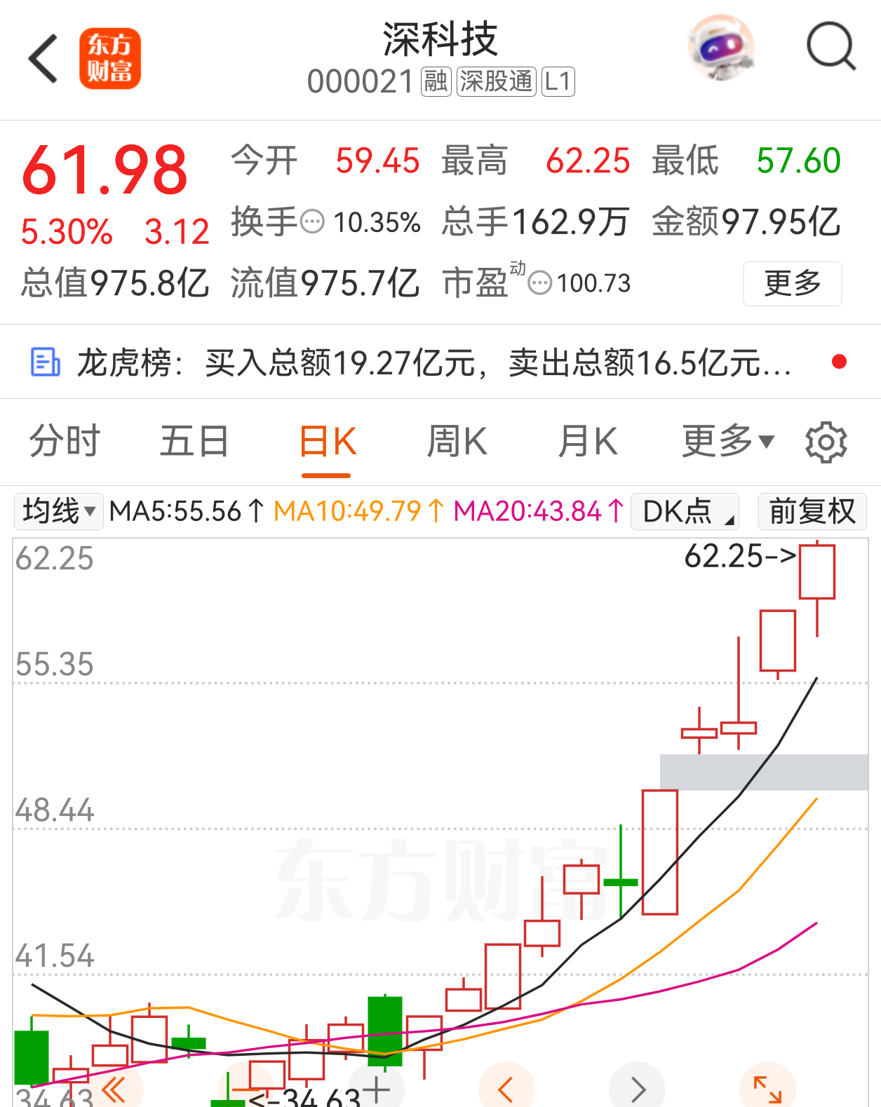 深科技洗盘后拉升，可继续买入！ 