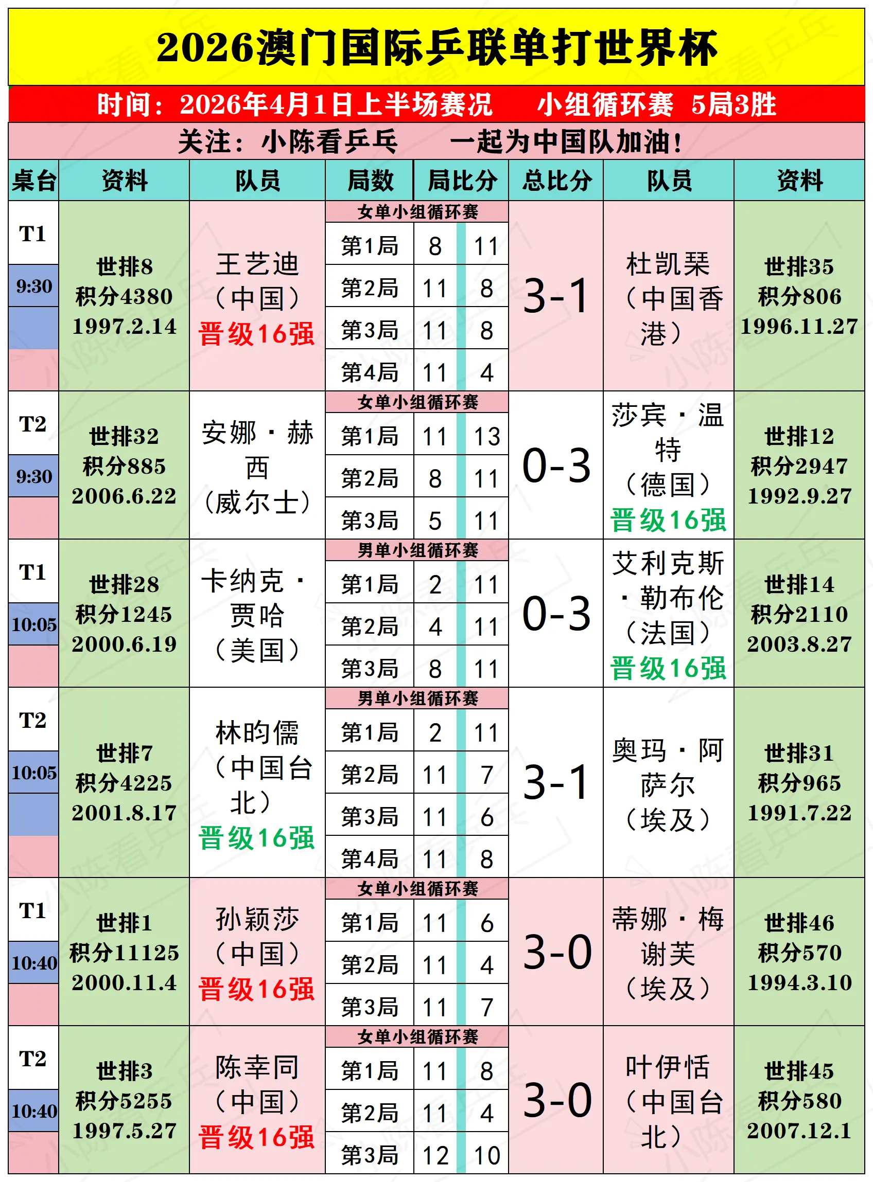 2026澳门单打世界杯4月1日上半场赛况。2026澳门单打世界杯4月1...