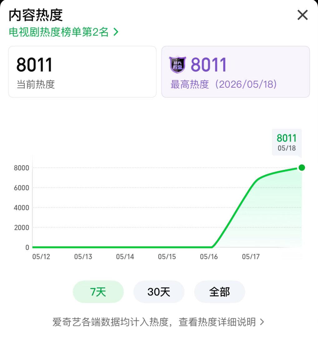家业开播云合杨紫家业热度破8000了杨紫夯爆了家业 夯爆了 