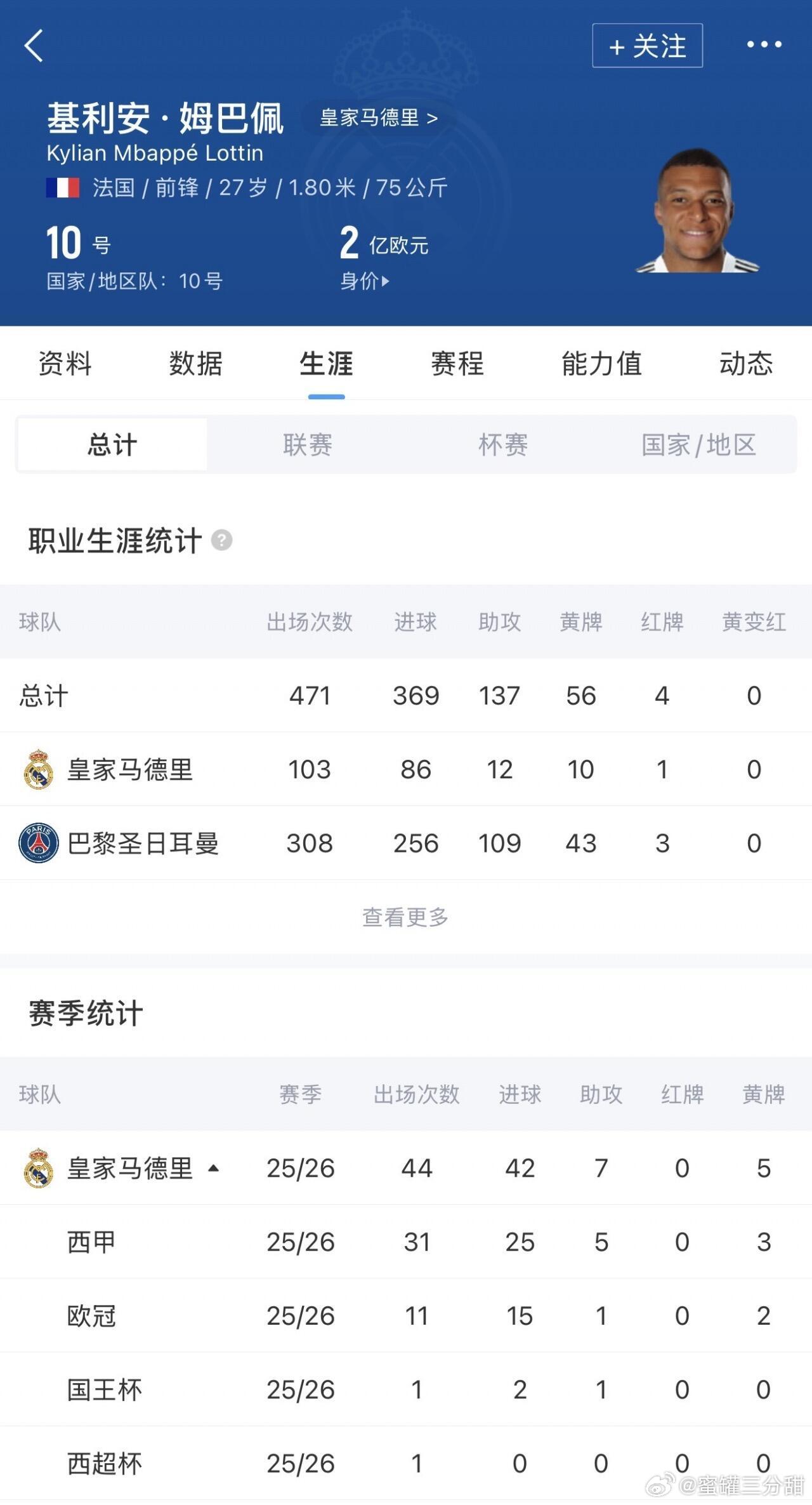 皇马：姆巴佩：我拿到的，是荣誉！5月27日，皇马官方宣布，姆巴佩￼当选球队赛季最