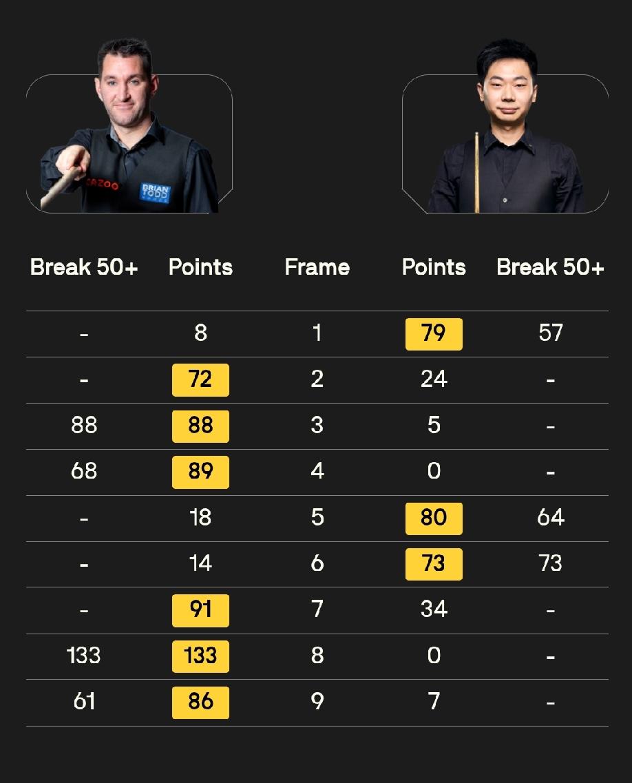 张安达6-2战胜罗斯·缪尔，晋级中国公开赛资格赛审判轮!
傅家俊3-6不敌侯赛因