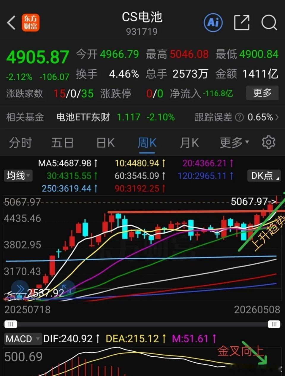 中证电池下周趋势分析，如何操作？电池板块前期热点之一，特别是锂电池涨幅不算小，多