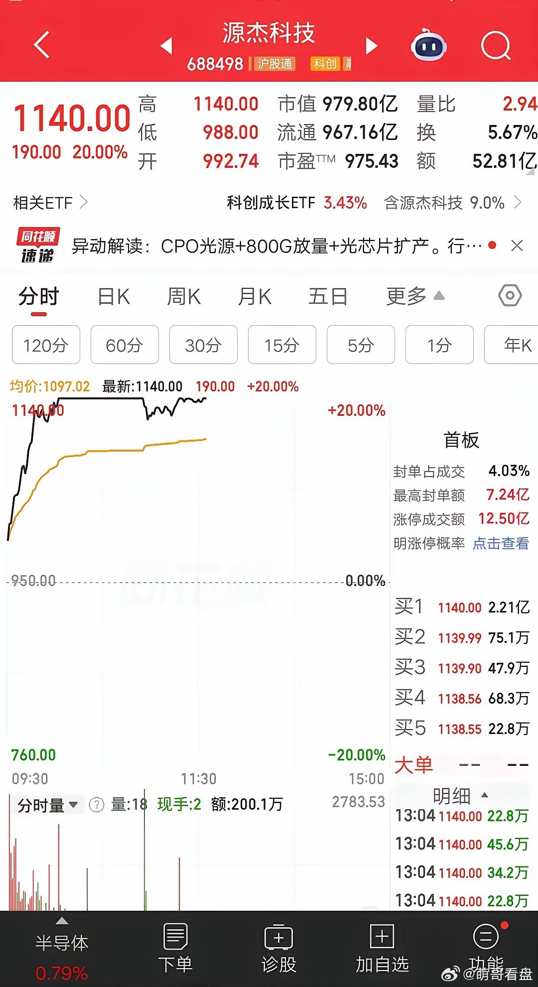 大A今天最牛的票诞生了，创造一项新的历史记录。该票竞价高开4.5%，开盘后股价快