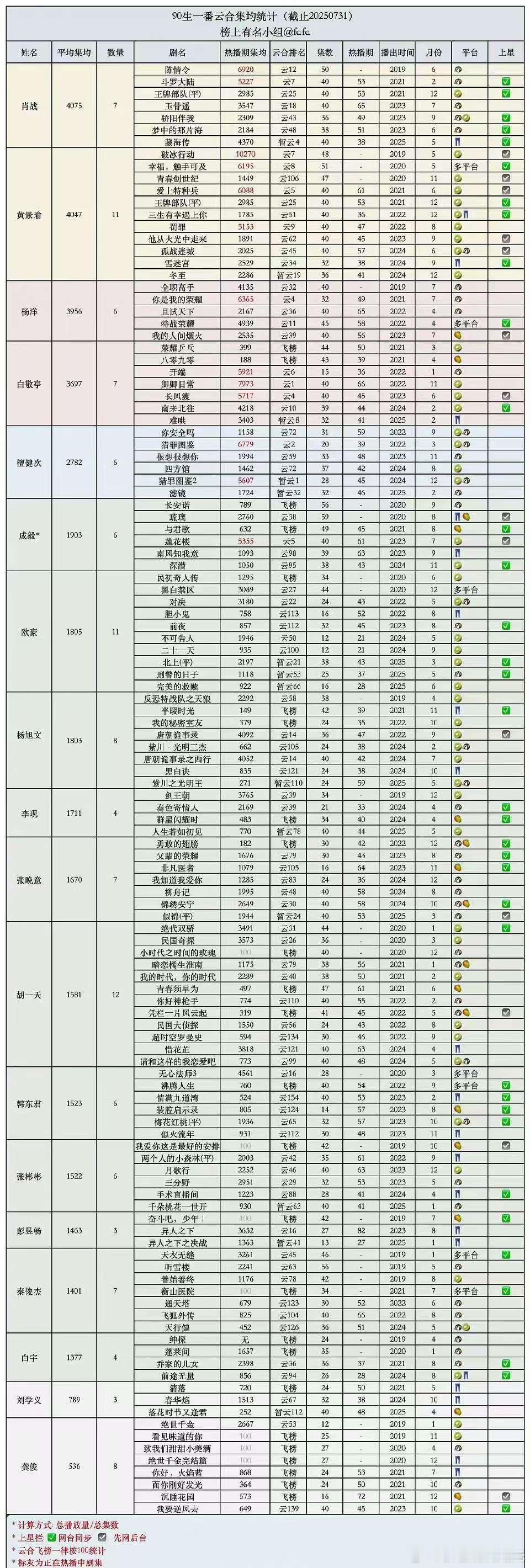 90🥜一番云合成绩统计🈶肖战 黄景瑜 杨洋 白敬亭 檀健次 成毅 欧豪 杨旭