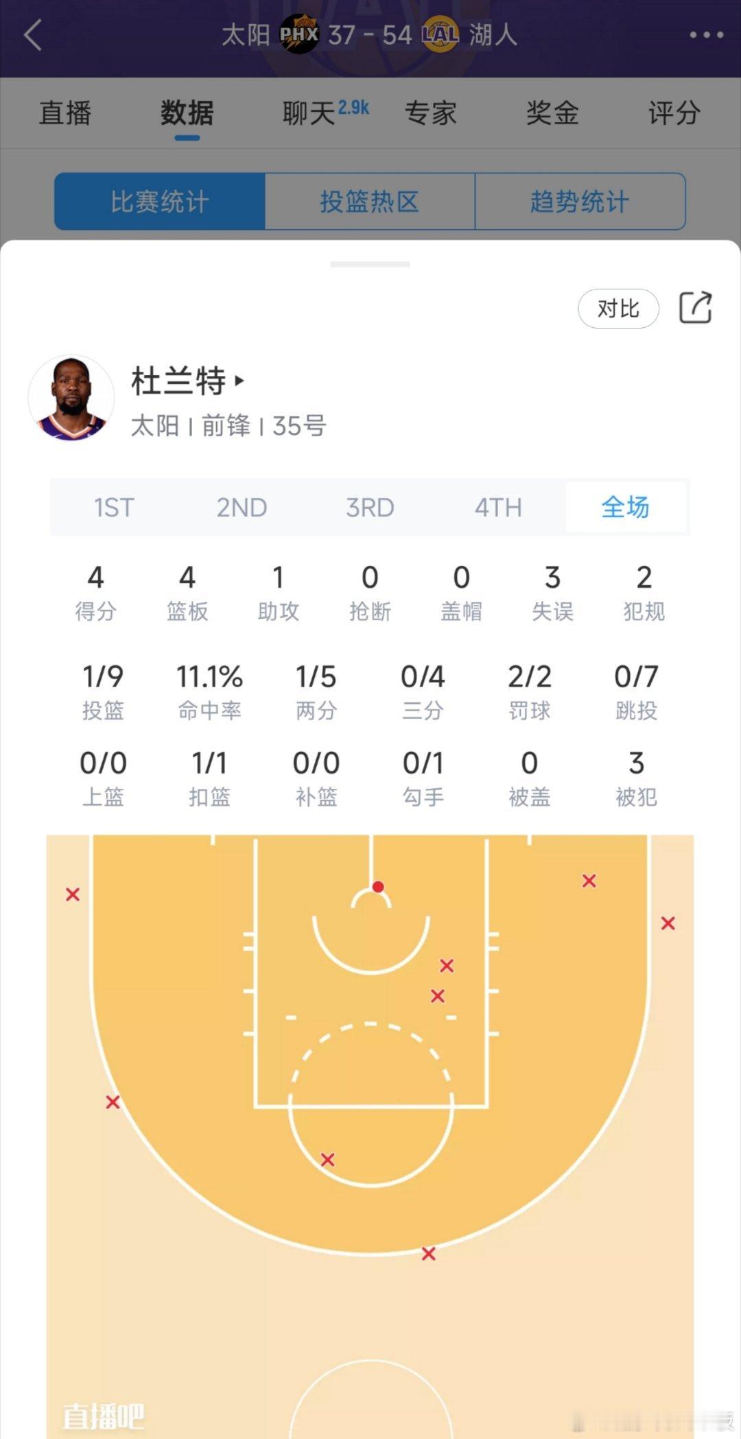 不在状态！杜兰特半场9中1，三分4中0，仅得4分3失误太阳vs湖人 ​​​