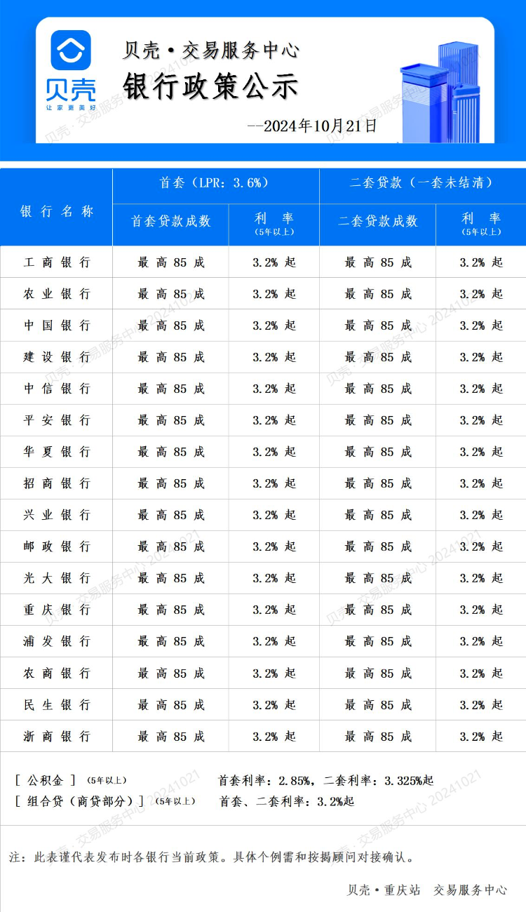 重庆房贷利率迎10年来最低, 购房者加速进场!