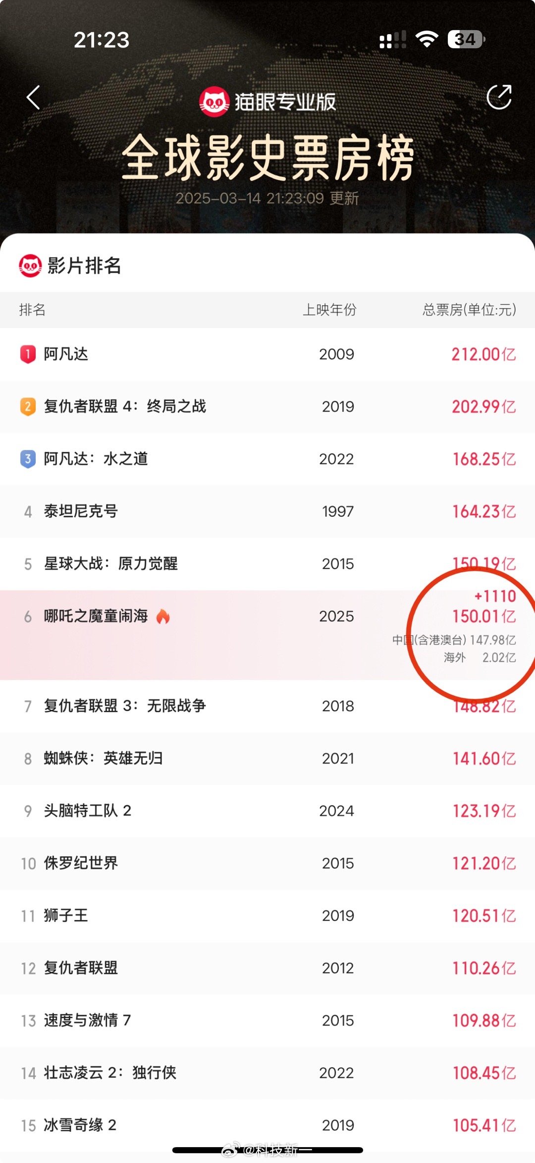 哪吒2票房150亿了！明天就进全球前五了！太牛了[笑cry]哪吒2票房超150亿