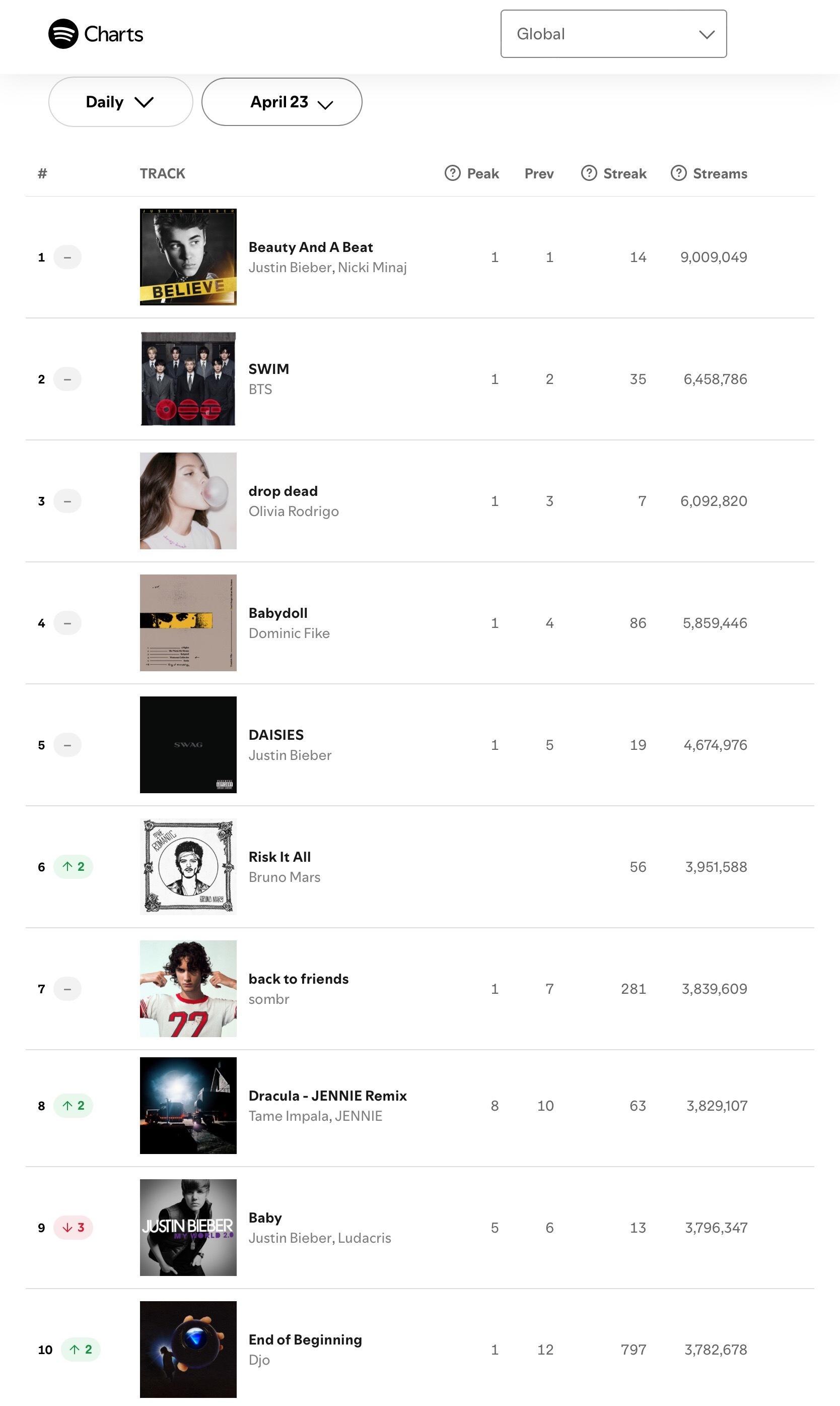 【流媒速览】Spotify 全球/美区歌曲日榜(2026.04.23): 