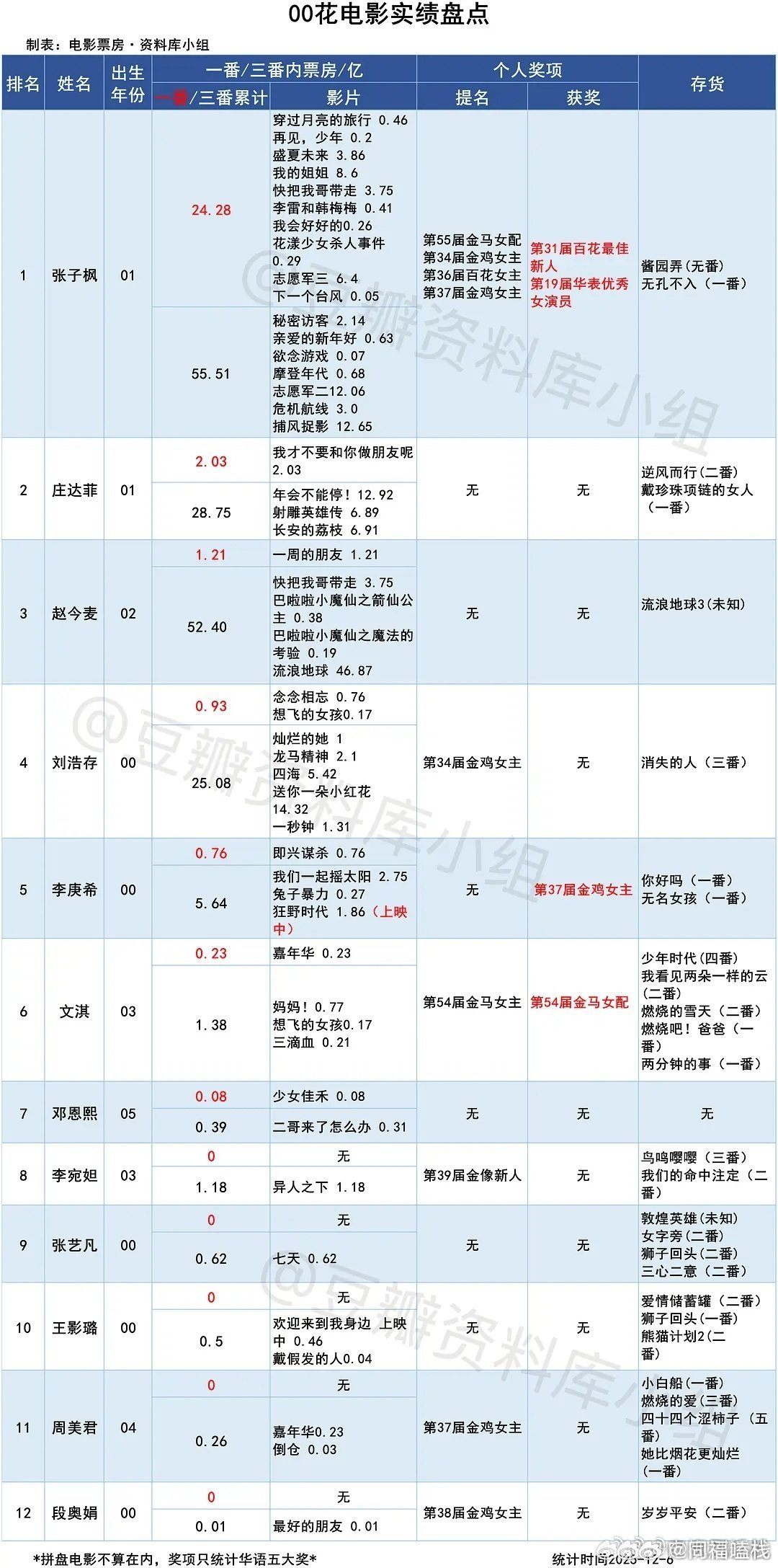 00花电影实绩盘点张子枫 庄达菲 赵今麦刘浩存 李庚希 文淇邓恩熙 李宛妲 张艺