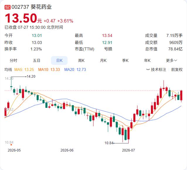 葵花药业决定在四川设立全资子公司，拟出资1000万元，持股100%，公司名称暂定