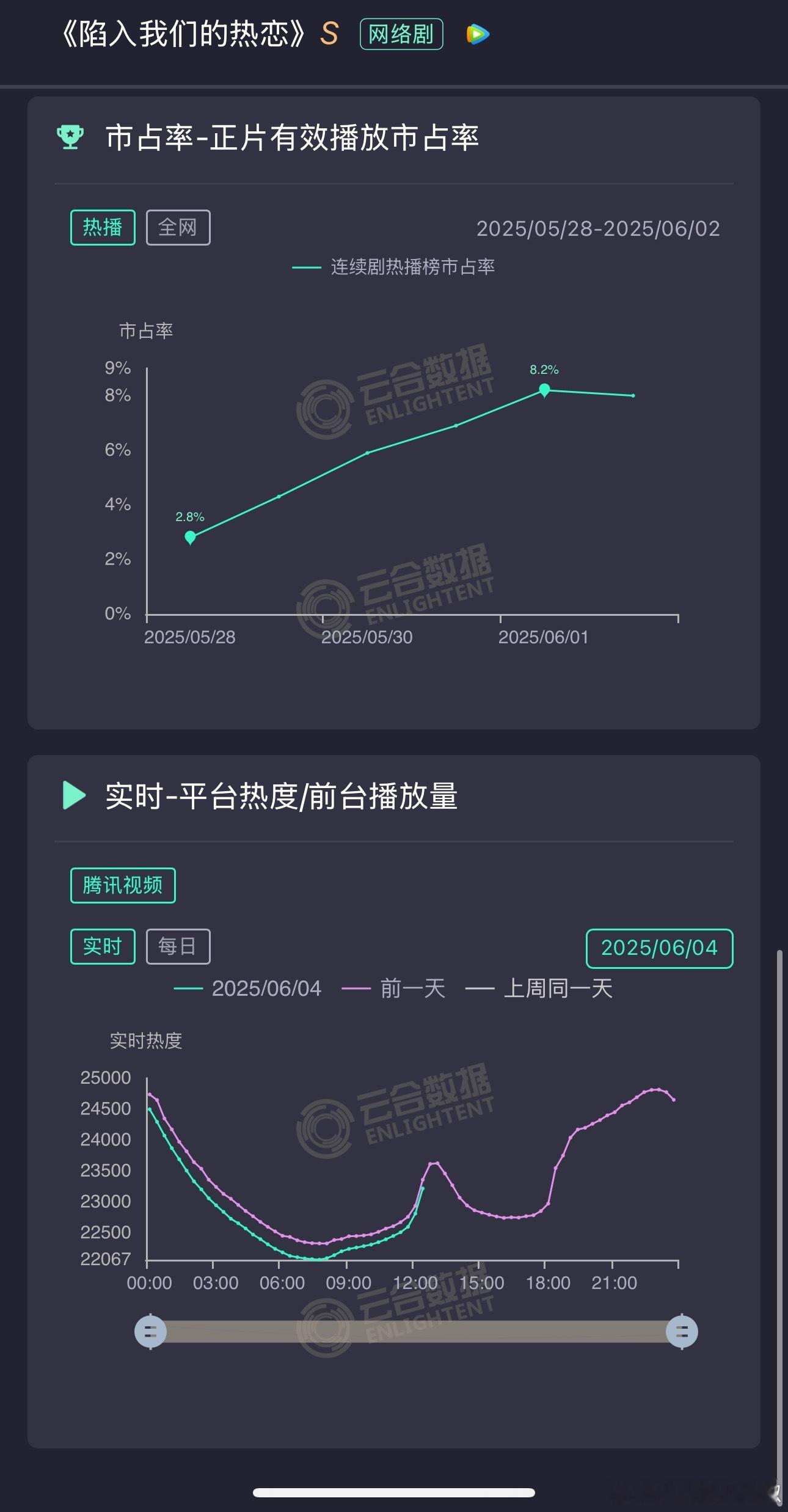 救命🆘热恋三连跌了，这比横盘更可怕，同期晋江三大现偶ip播成这样[傻眼]，还是