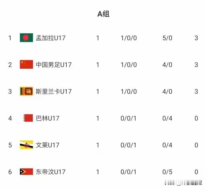 U17足球亚洲杯预选赛，小组第一才能出线。昨晚A组首轮U16国足以4-0击败巴林