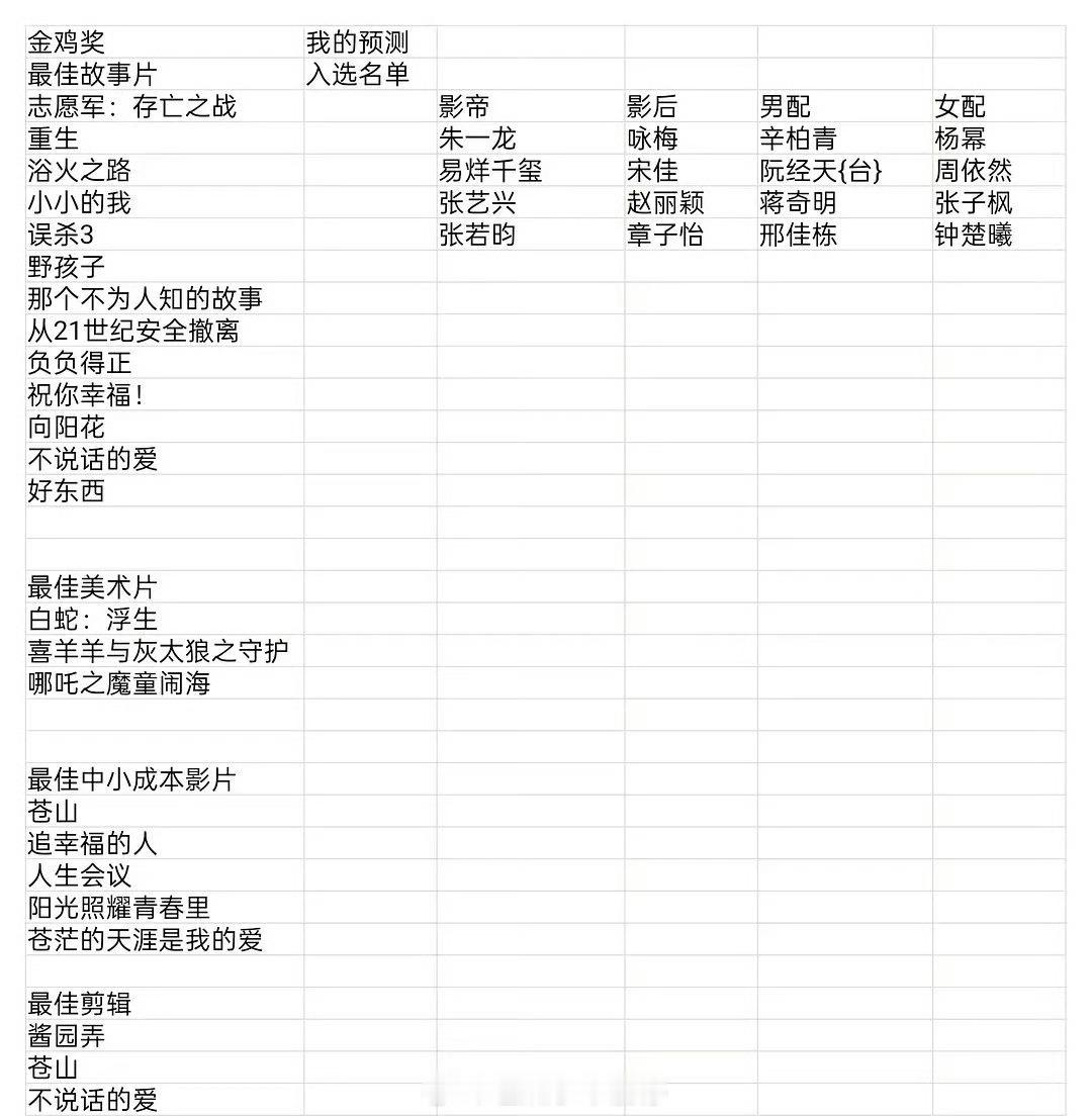 网友预测金鸡奖入围名单 ​​​