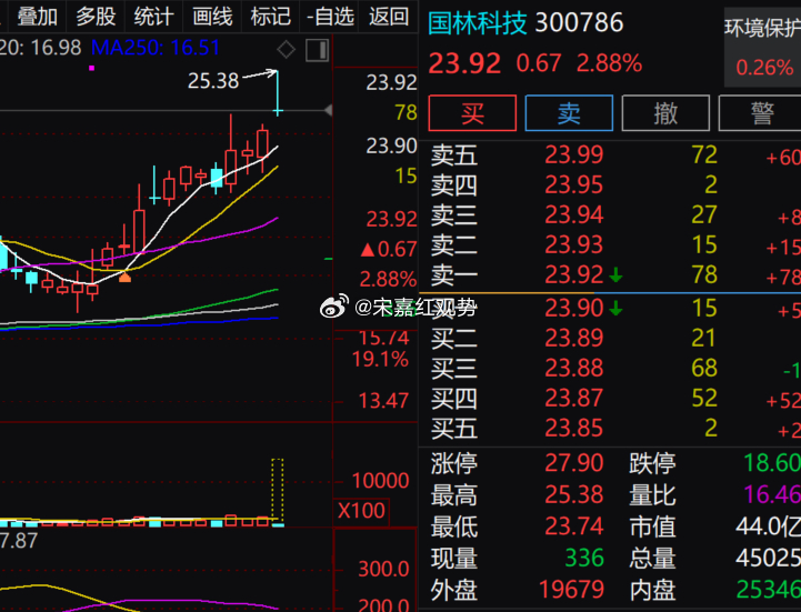 环保细分标的$国林科技 sz300786$ 早盘冲高至25.38元后快速回落，日