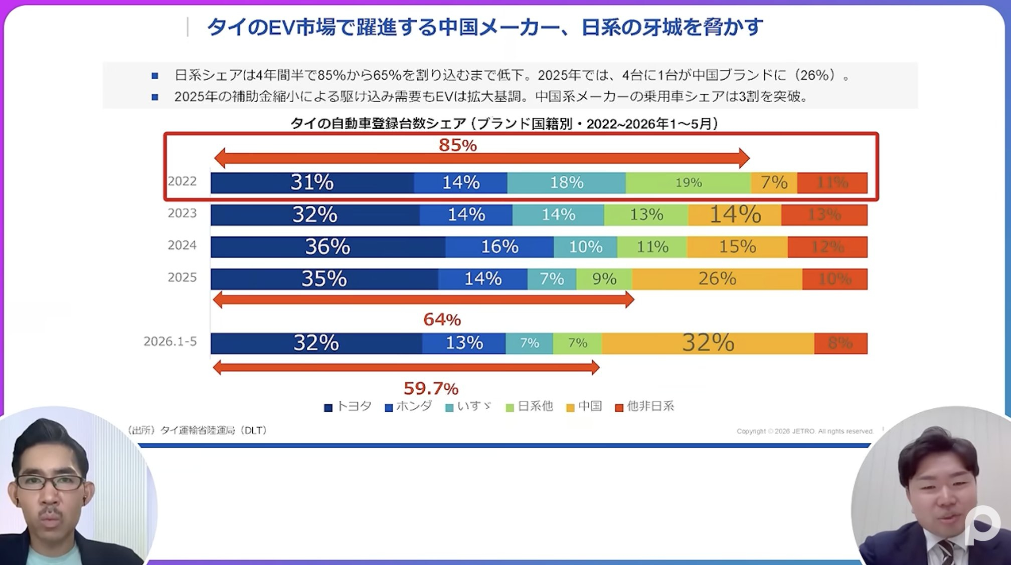 泰国汽车市场  四年前中国车占比7%，日系85%，今年中国车成长到32%，日系车