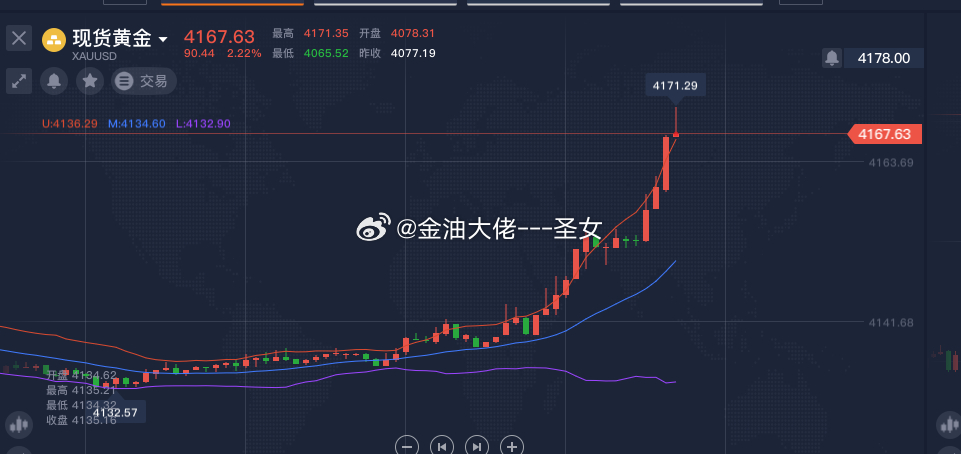 黄金疯狂上涨你恐高了吗，接下来可以关注4180的压制情况，有效突破看4200，不