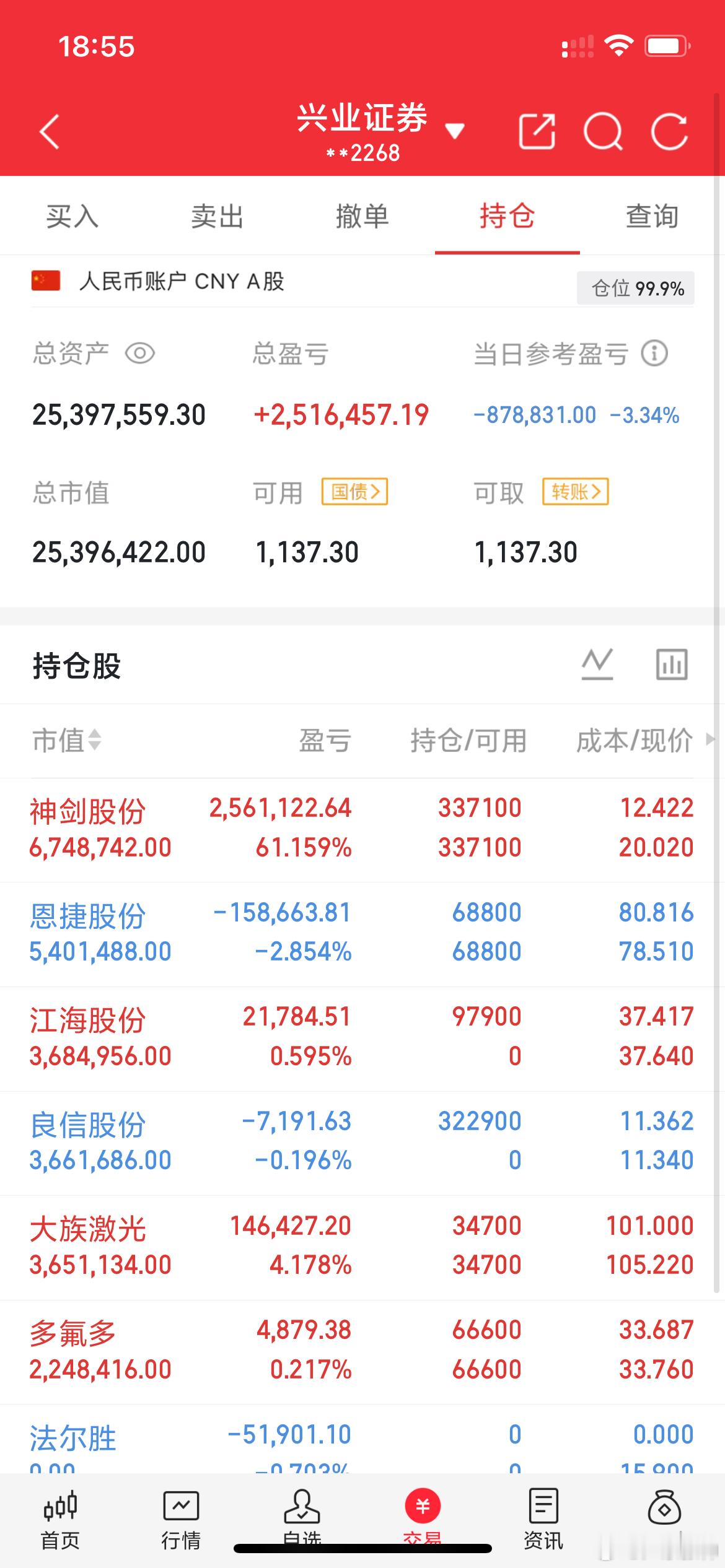 浙江一位股民在2.55元买进合力泰8万股，跌到2元，亏损30000元，全部割肉在