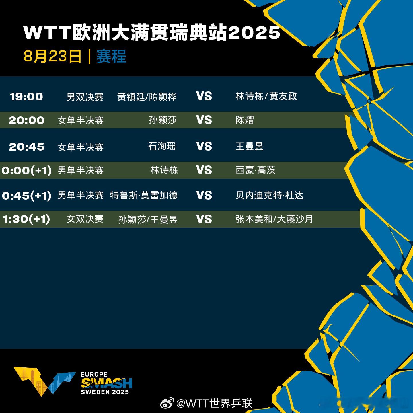 WTT欧洲大满贯瑞典站8月23日赛程：19:00 林诗栋/黄友政VS黄镇廷/陈颢