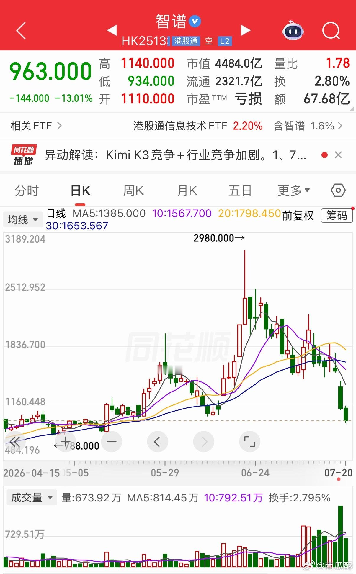 智谱 936 了从 2980 跌到 963，还不到一个月crazy