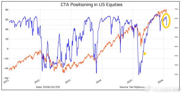 近日，Tier1Alpha 的监测显示，CTA 基金（管理期货基金）发出了自去年