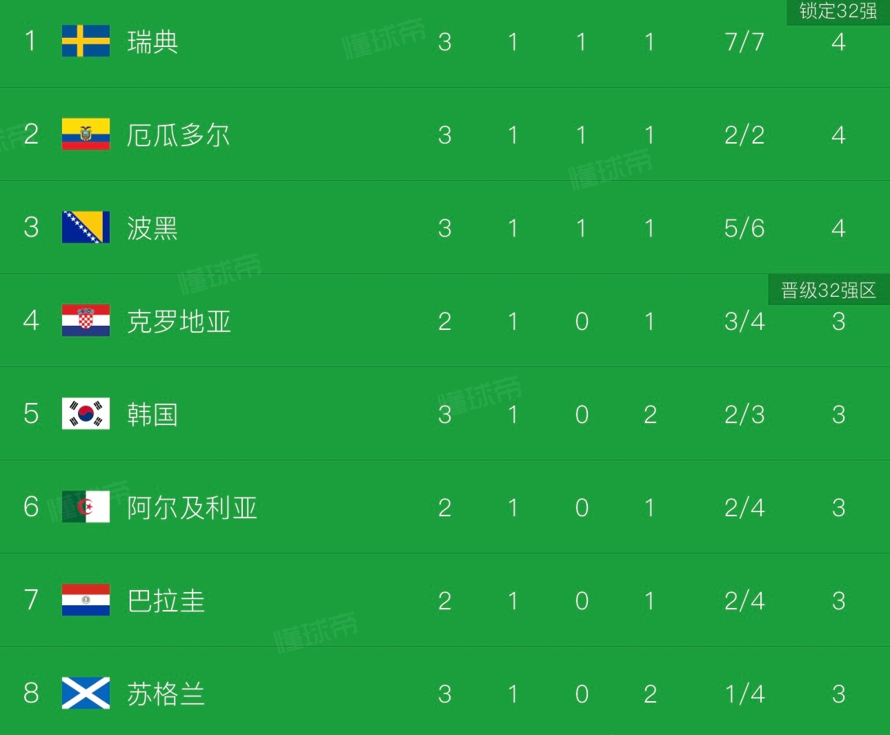 擅长踢默契球的瑞典，这次实打实拼到出线名额还剩6个小组没踢，韩国在所有成绩最好的
